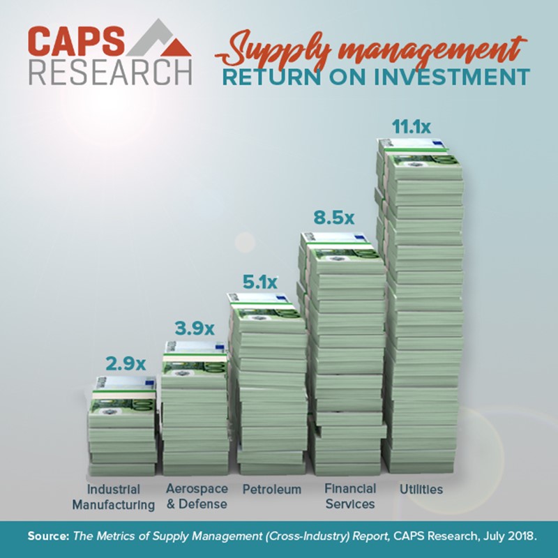 What is your Supply Management ROI?