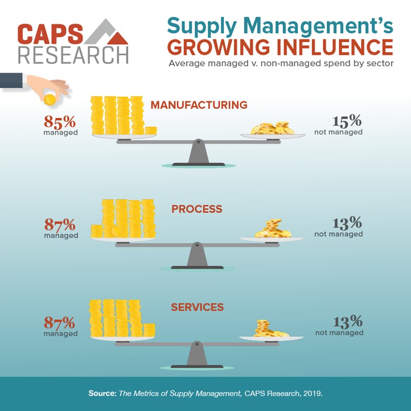 Supply management's growing influence - CAPS Stats