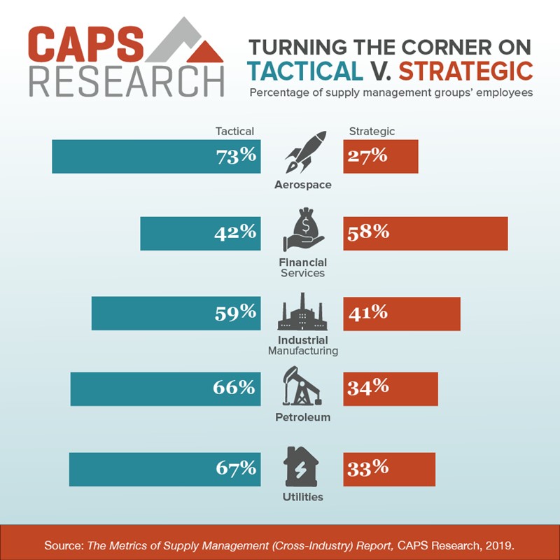 Turning the Corner on Tactical v. Strategic
