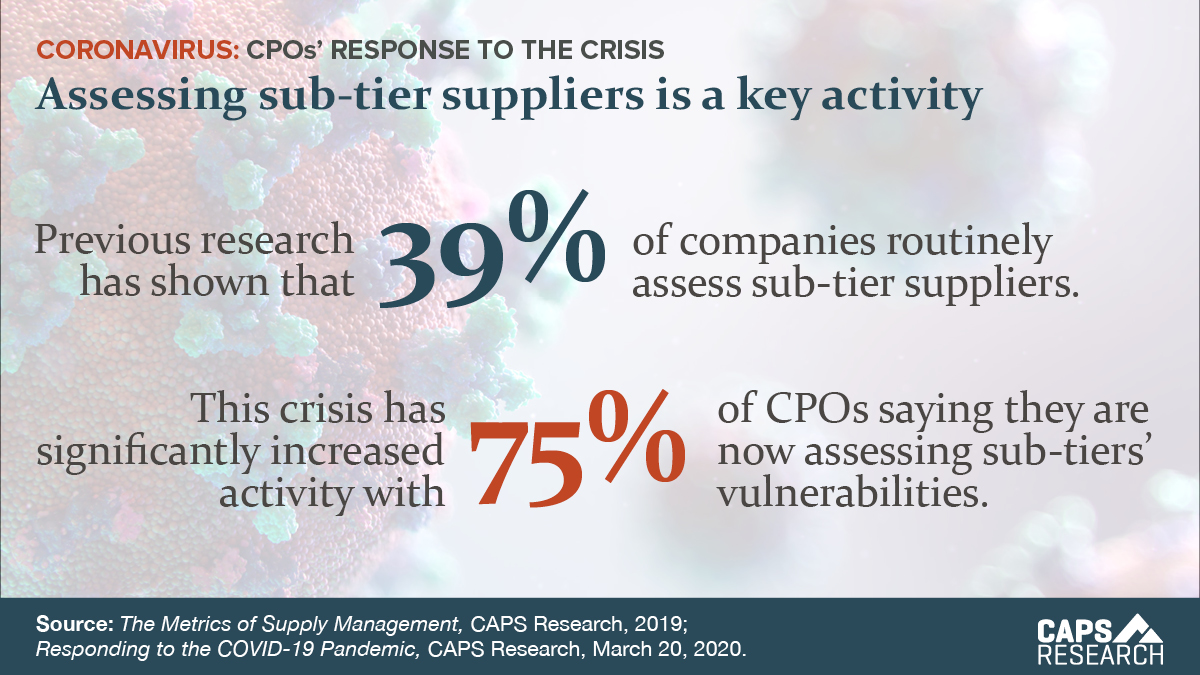 Assessing sub-tier suppliers, infographic by CAPS Research