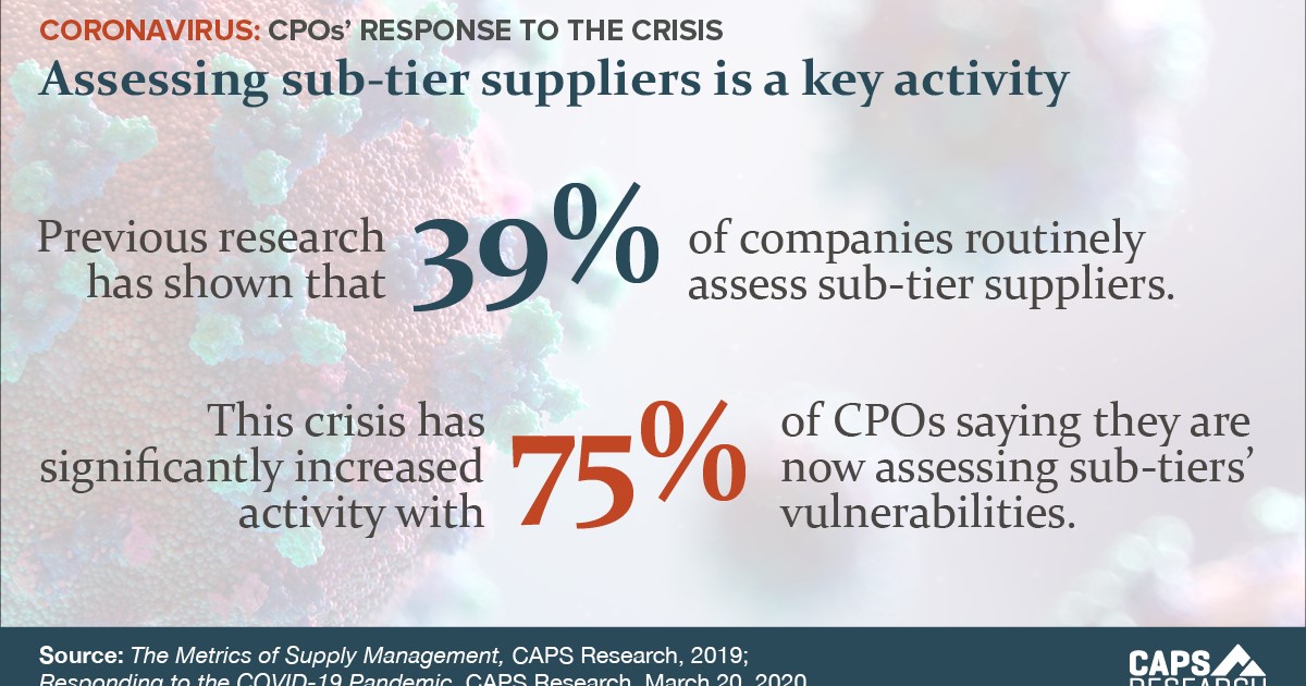 Assessing sub-tier suppliers, infographic by CAPS Research