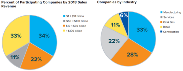 Breakdown of companies