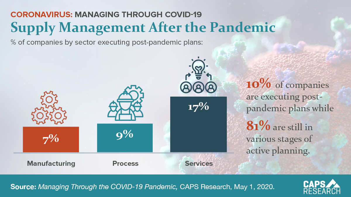 CAPS Infographic -  Supply Management After the Pandemic