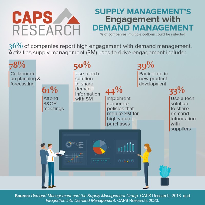 CAPS Infographic - Supply Management's Engagement with Demand Management