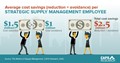 CAPS Infographic - Total cost savings per strategic supply management employee