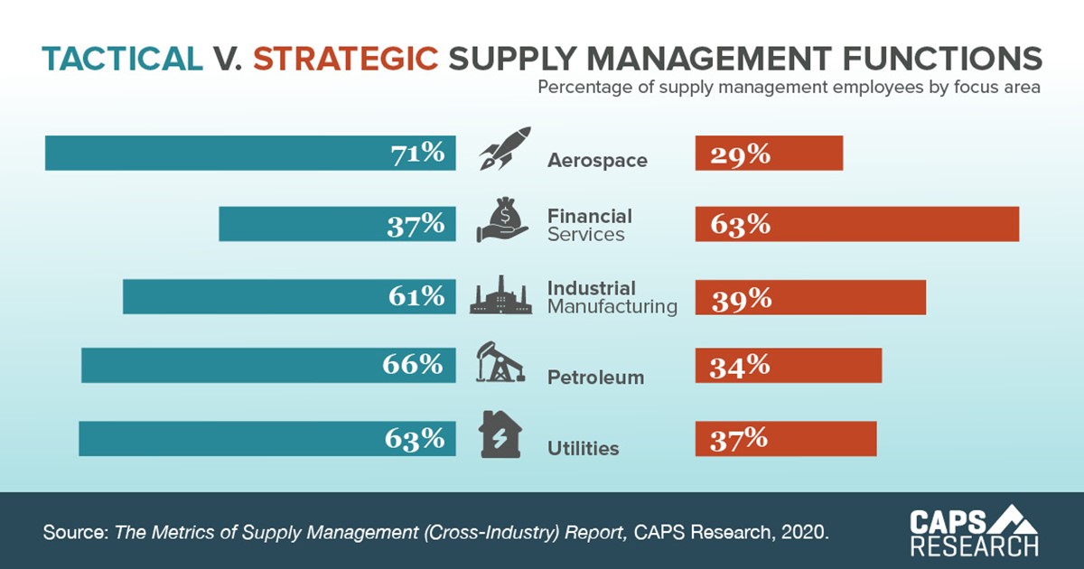 CAPS Infographic - Tactical v. strategic SM functions