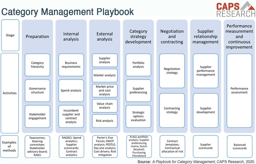 Category Management Playbook - 7 stages