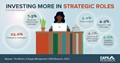 Infographic on Investing more in strategic roles