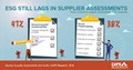 CAPS Infographic - ESG still lags in supplier assessments