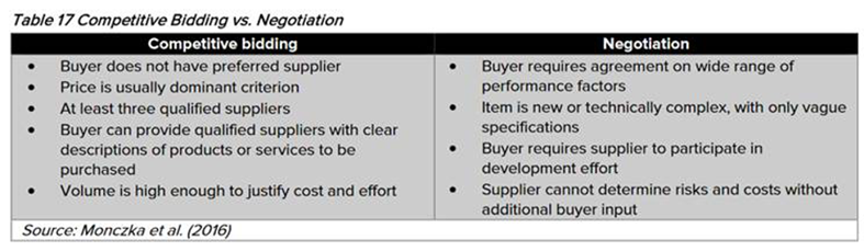 Competitive bidding v. negotiation