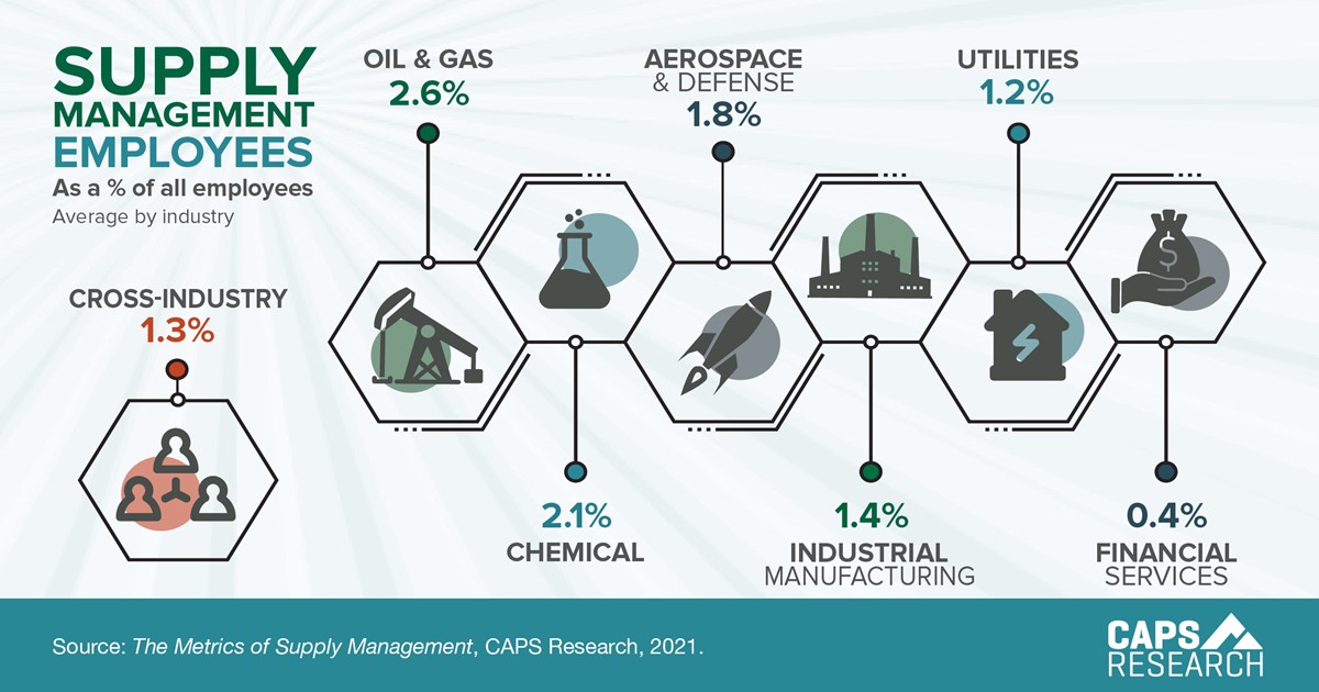 CAPS Infographic - Supply Management Employees