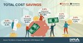 Infographic on Total cost savings