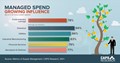 CAPS Infographic -  Managed Spend Growing Influence