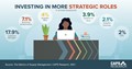 CAPS Infographic - Investing in More Strategic Roles