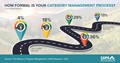 CAPS Infographic - Category Management Process