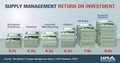 Supply Management ROI infographic by CAPS