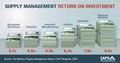 CAPS Infographic - Supply management return on investment