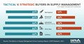 Tactical v. strategic buyers infographic by CAPS