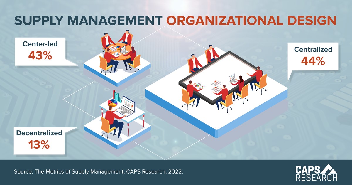 CAPS Infographic - Supply Management Organizational Design