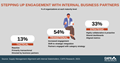 CAPS Infographic - Stepping up engagement with internal business partners