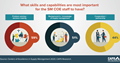 CAPS Infographic - Most Important SM COE Skills