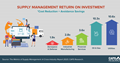 Infographic Supply Management ROI