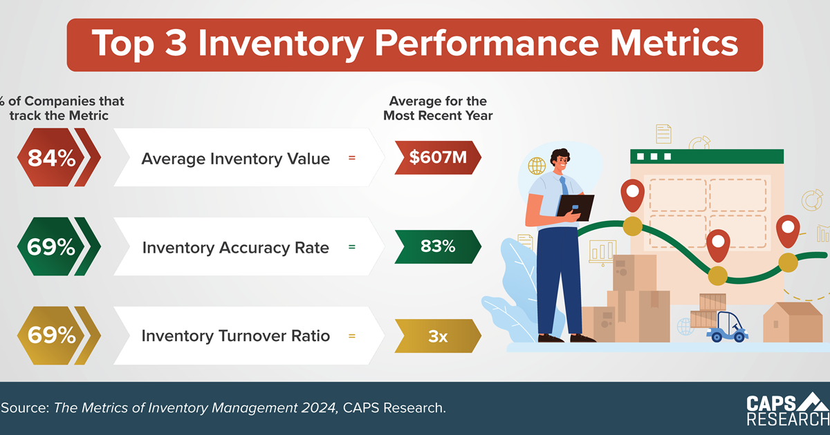 CAPS Infographic - Top Inventory Performance Metrics
