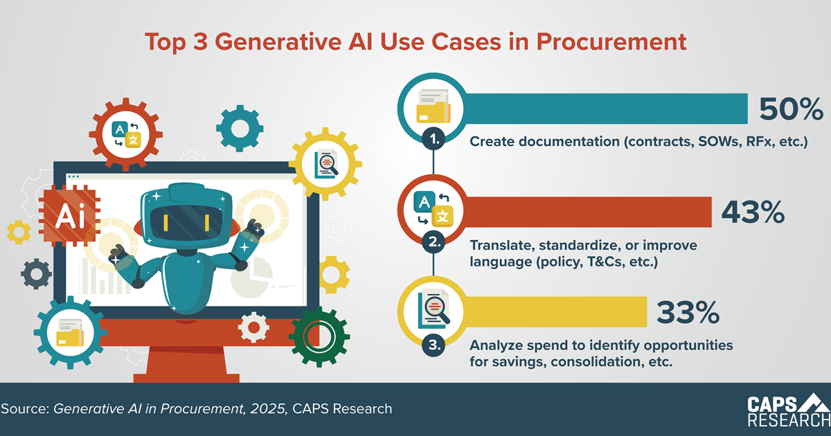 CAPS Infographic - Generative AI Uses
