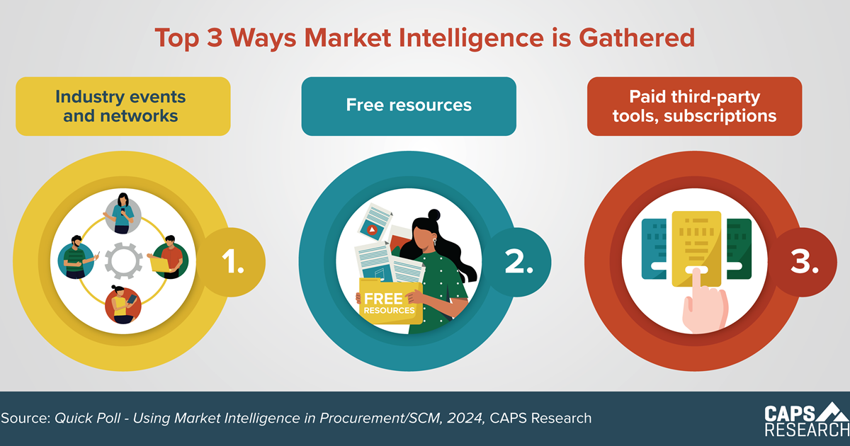 CAPS Infographic - Gathering Market Intelligence