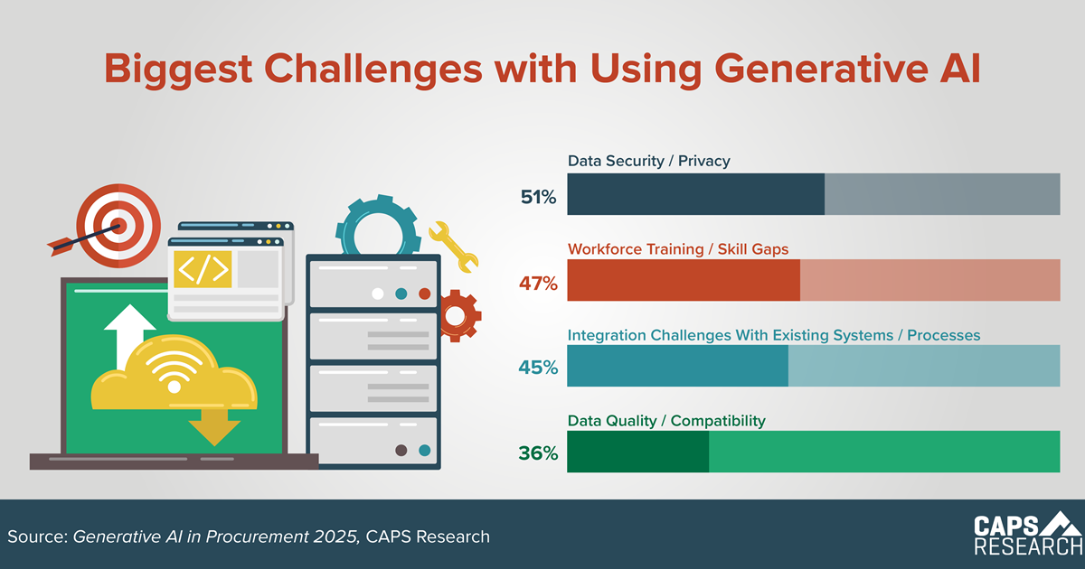 CAPS Infographic - Generative AI Challenges