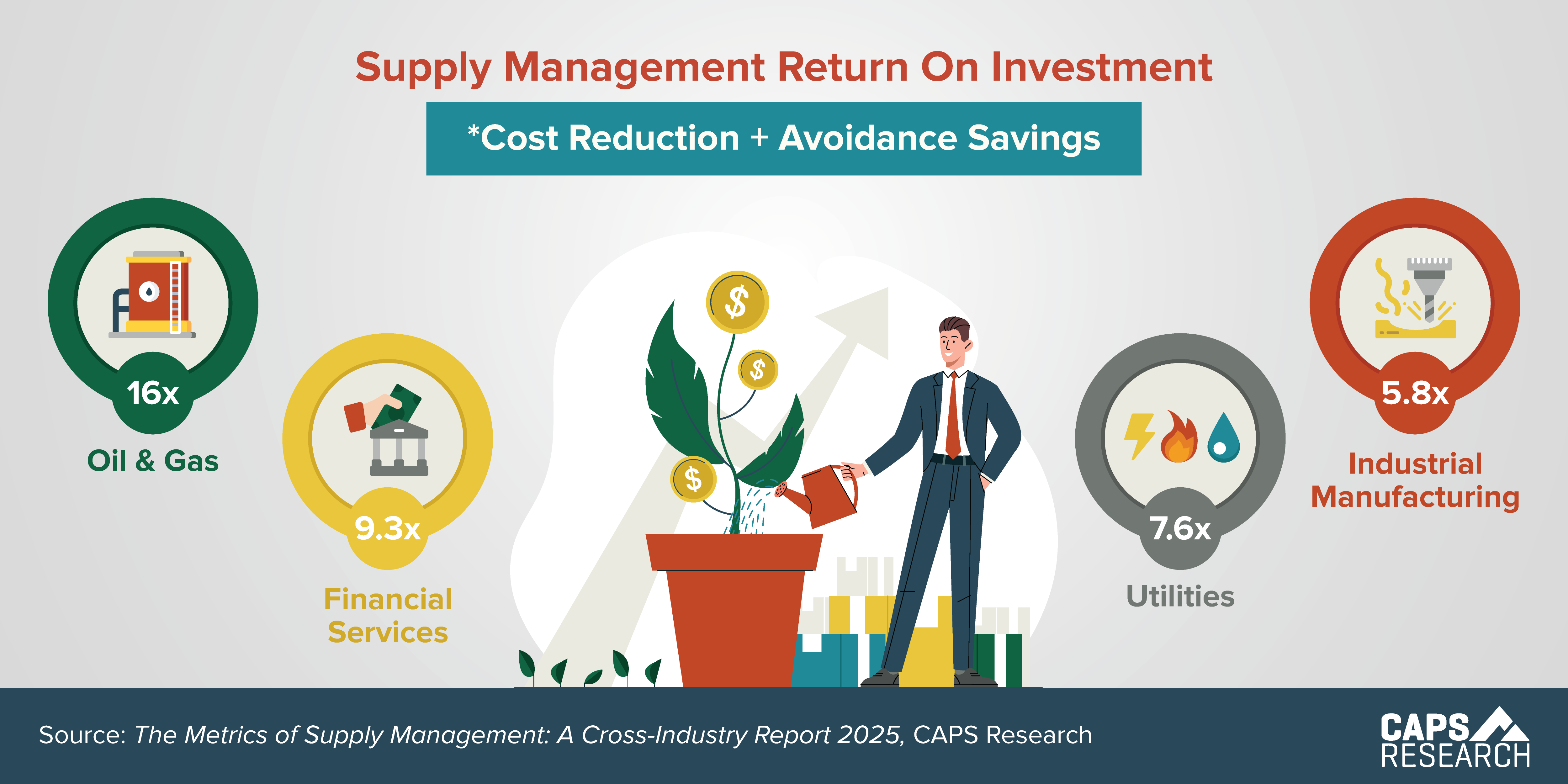 CAPS Infographic - Supply Management ROI