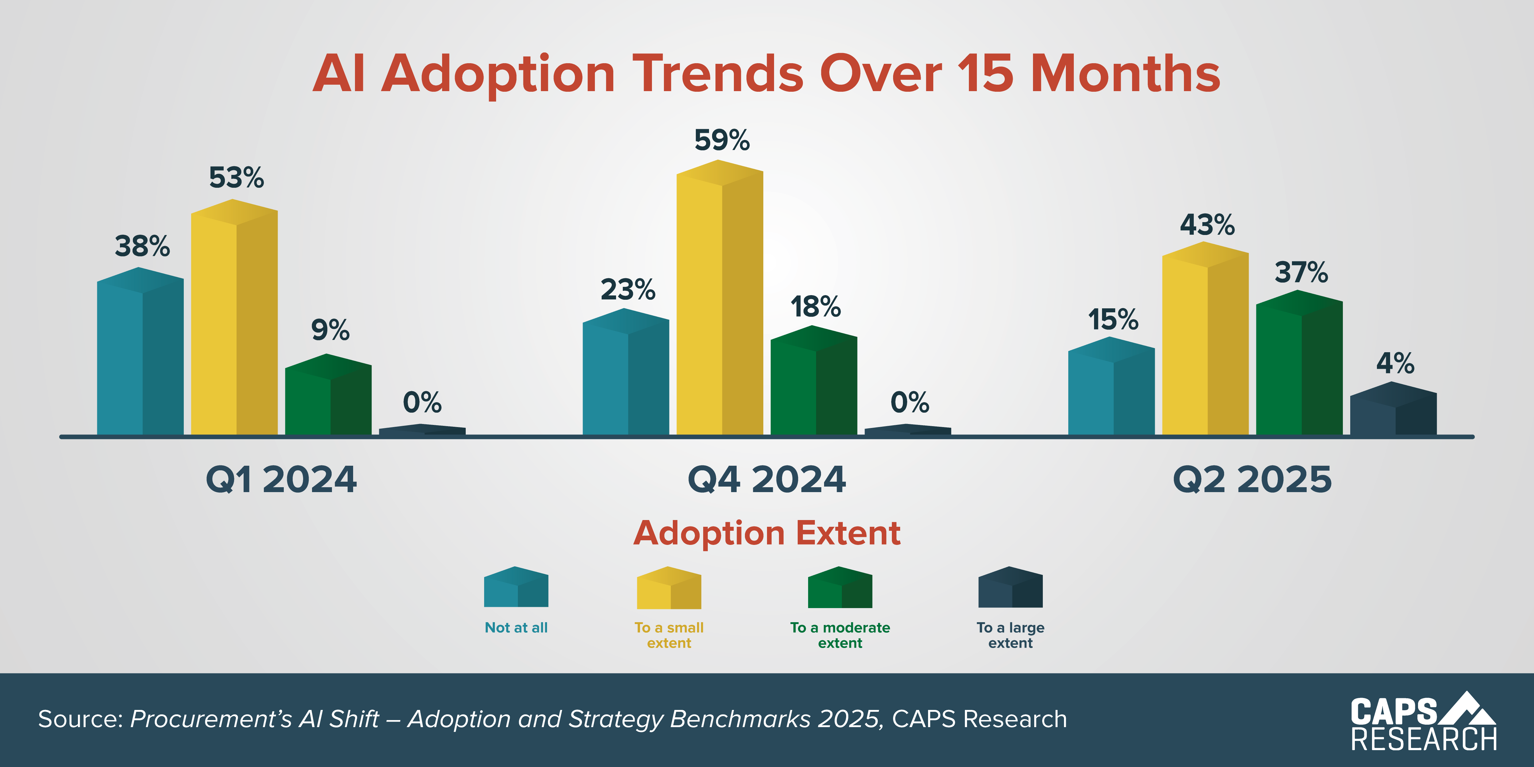CAPS Infographic - AI Adoption Trends