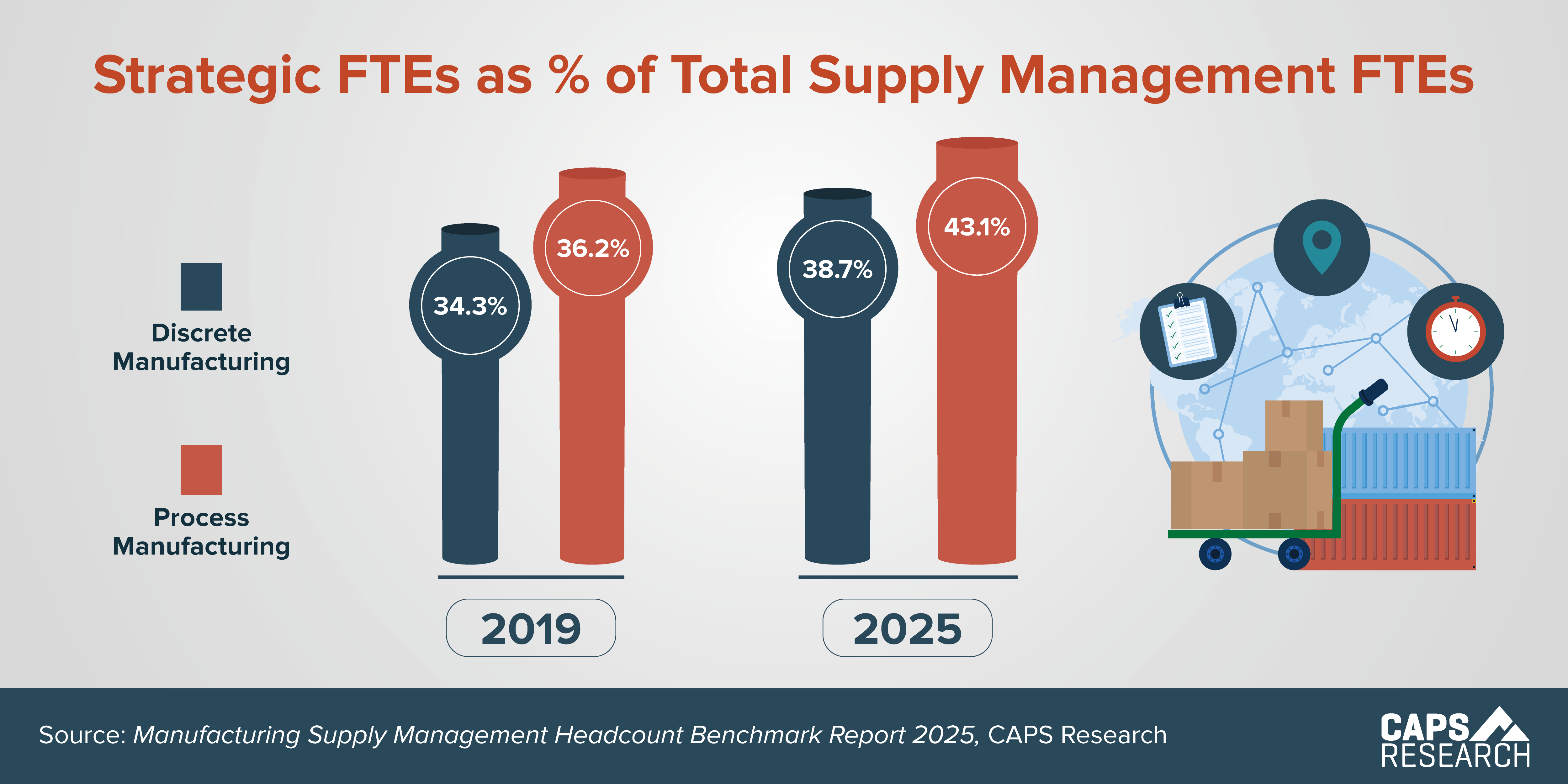 CAPS Infographic - Strategic FTEs as a Percent of Total SM FTEs