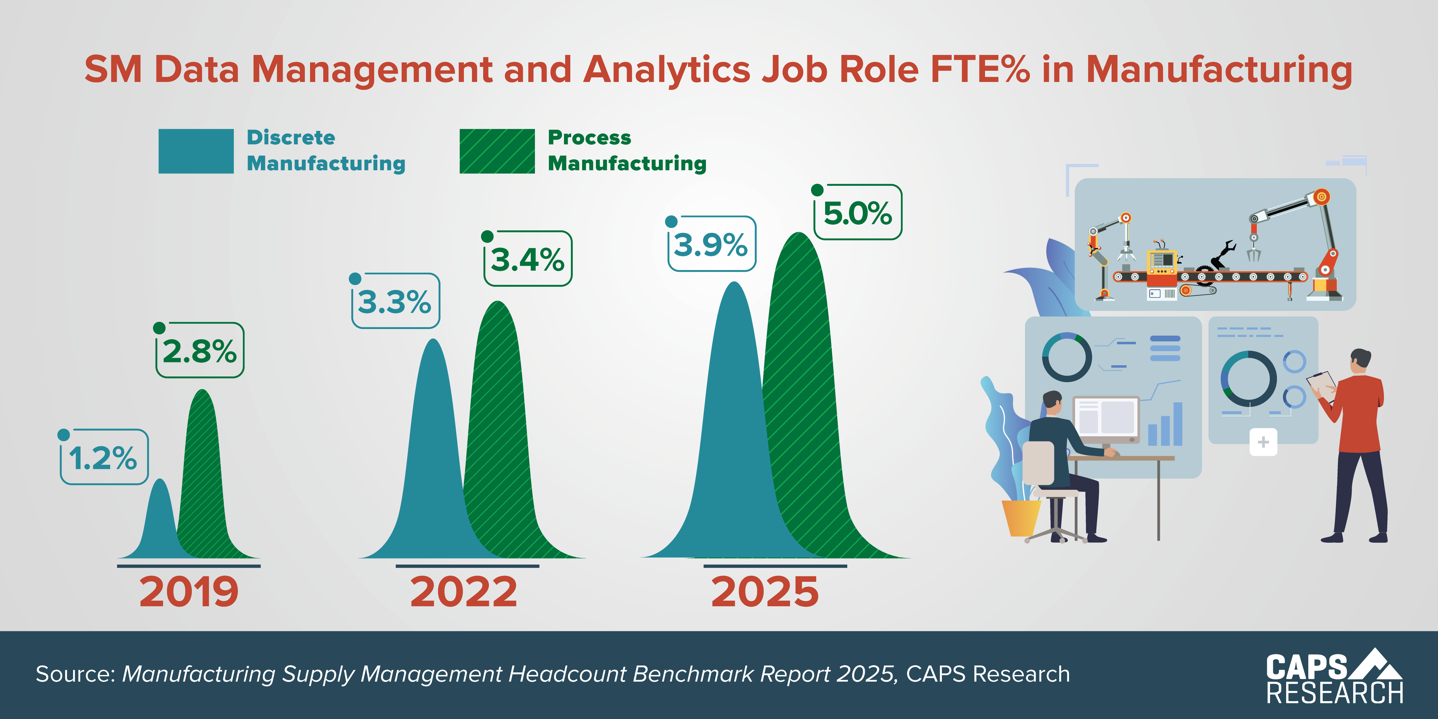 CAPS Infographic - SM Data & Analytics Roles FTE in MFG