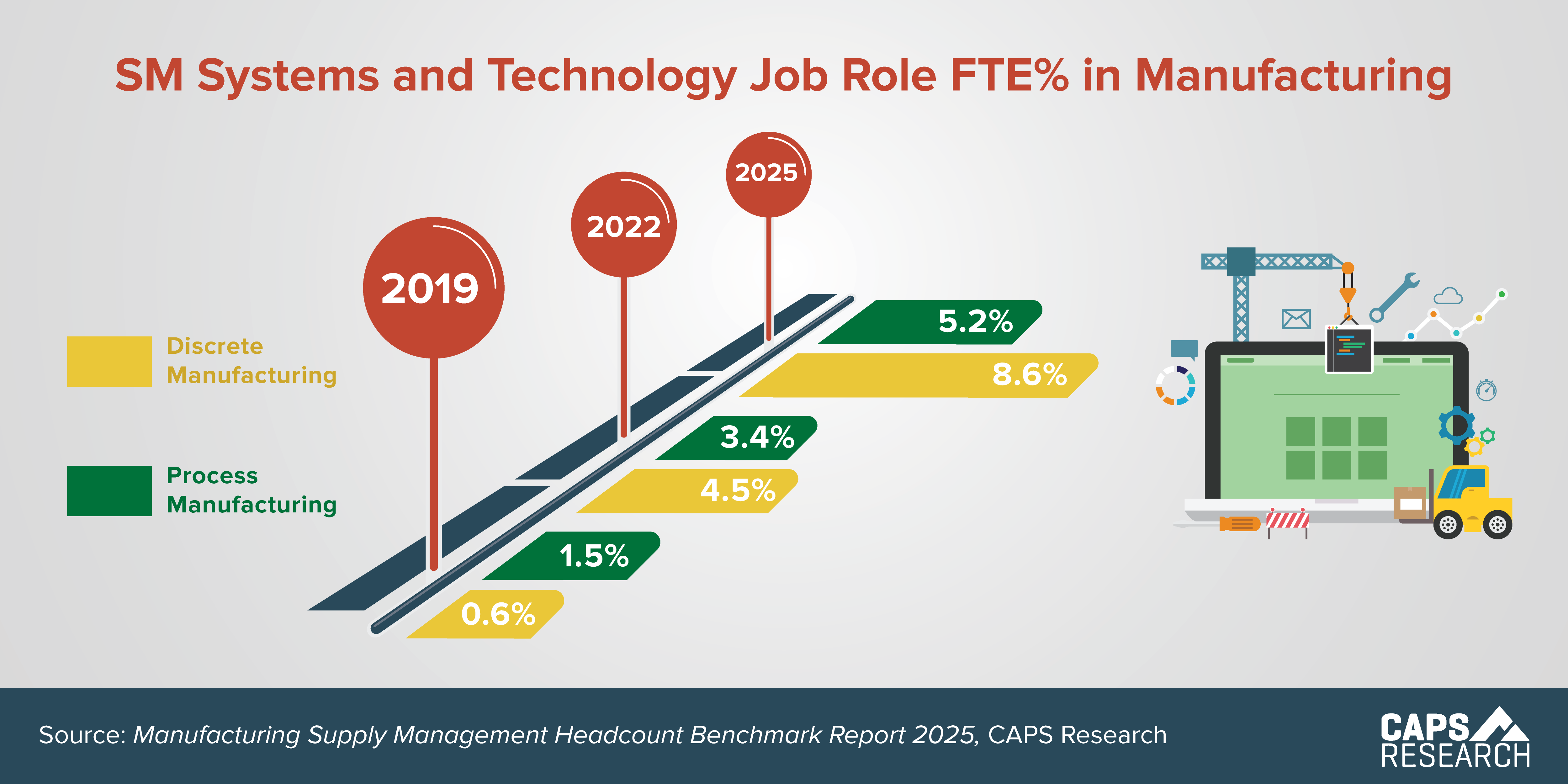 CAPS Infographic - SM Systems & Technology FTE in MFG