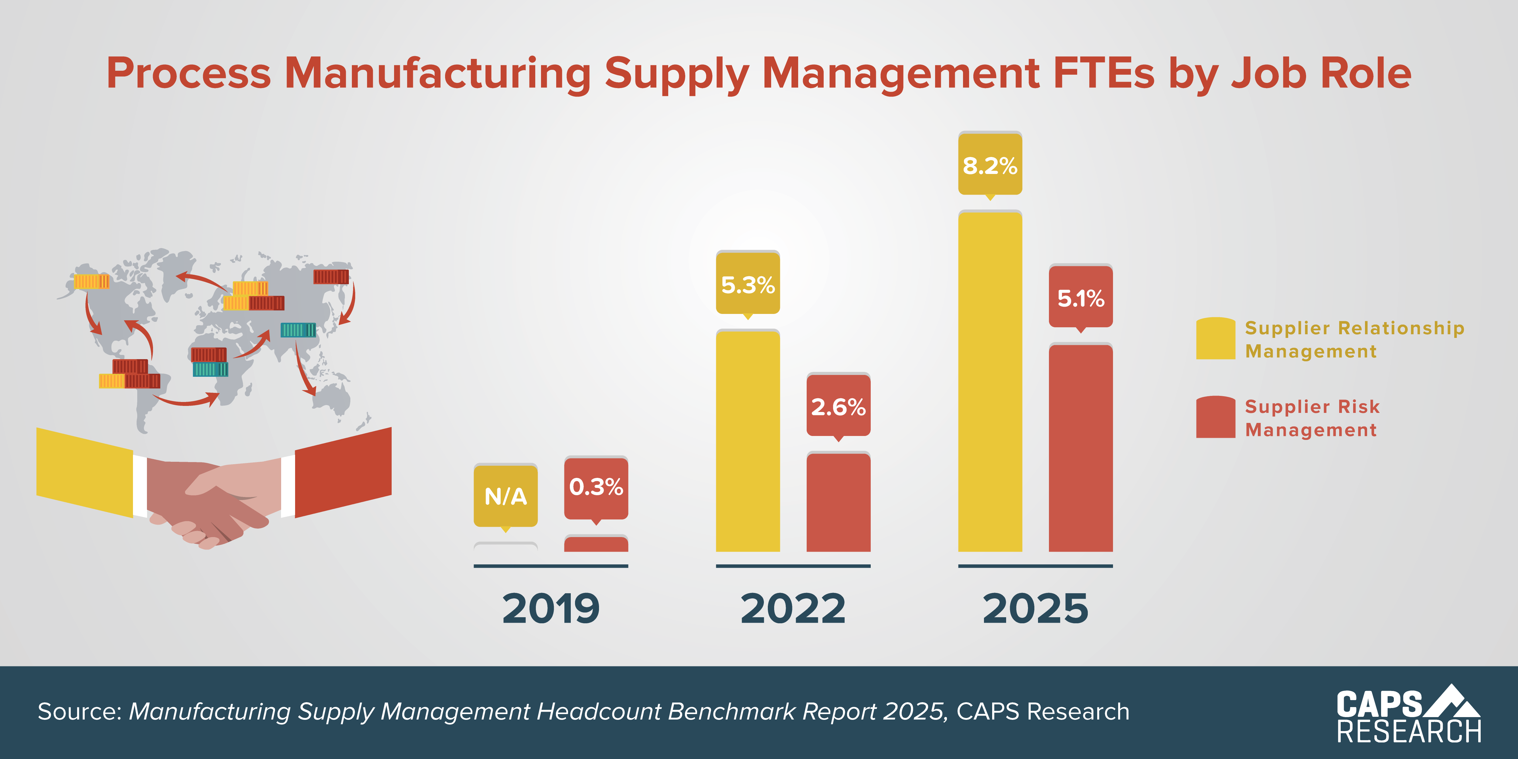 CAPS Infographic - Process MFG SM FTE by Role