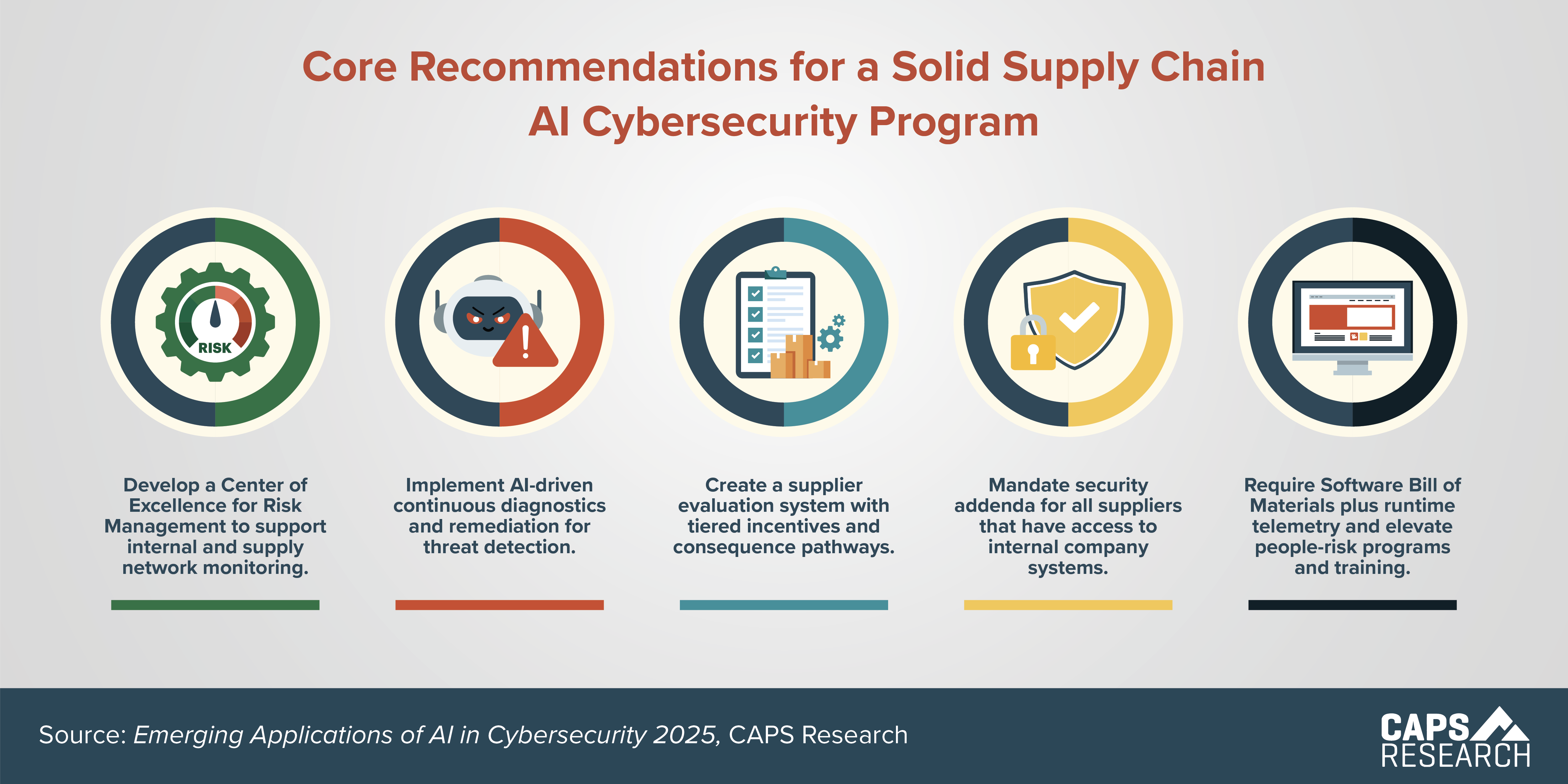CAPS Infographic - Supply Chain AI Cybersecurity Recommendations