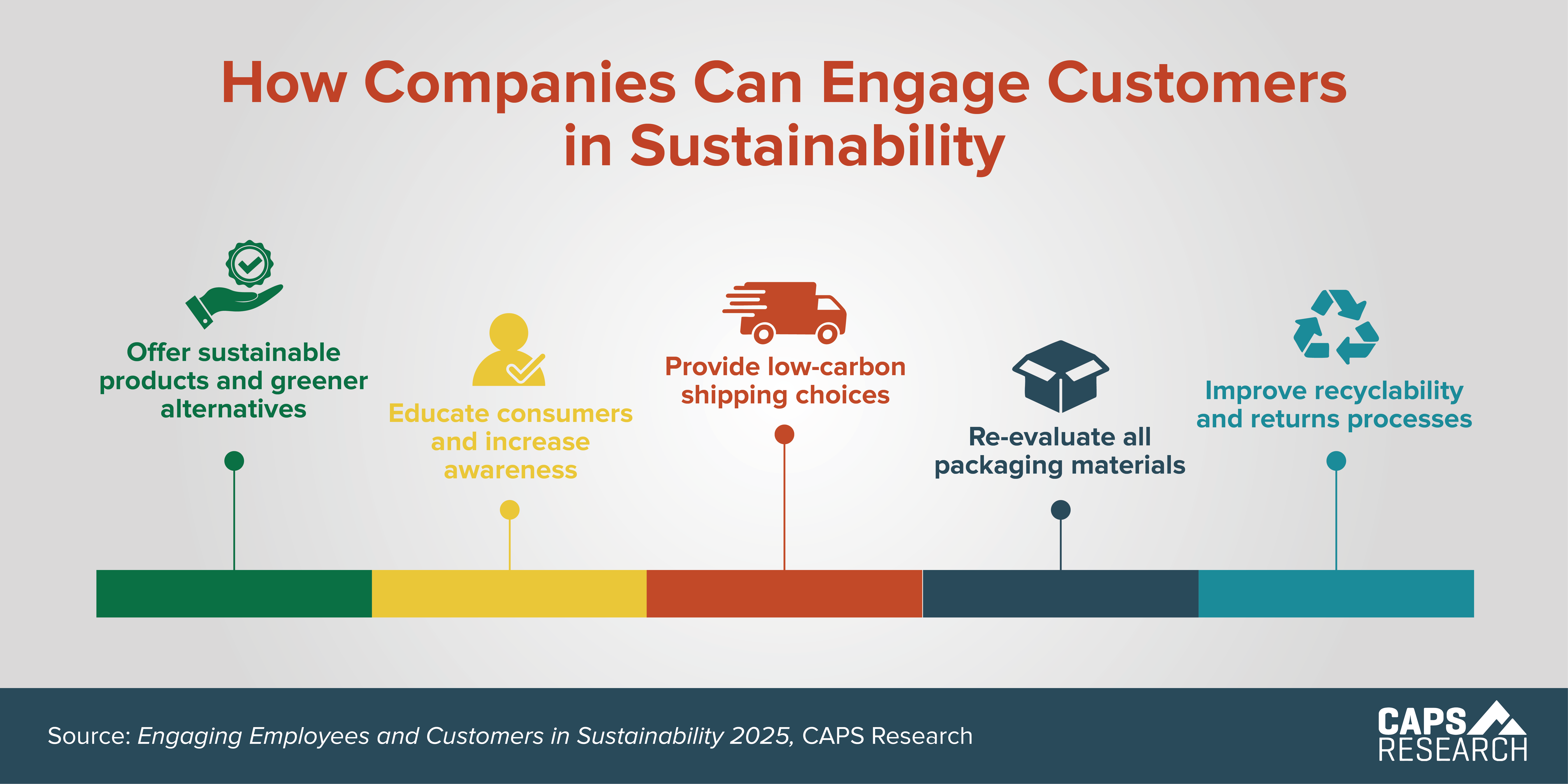 CAPS Infographic - Engaging Customers in Sustainability